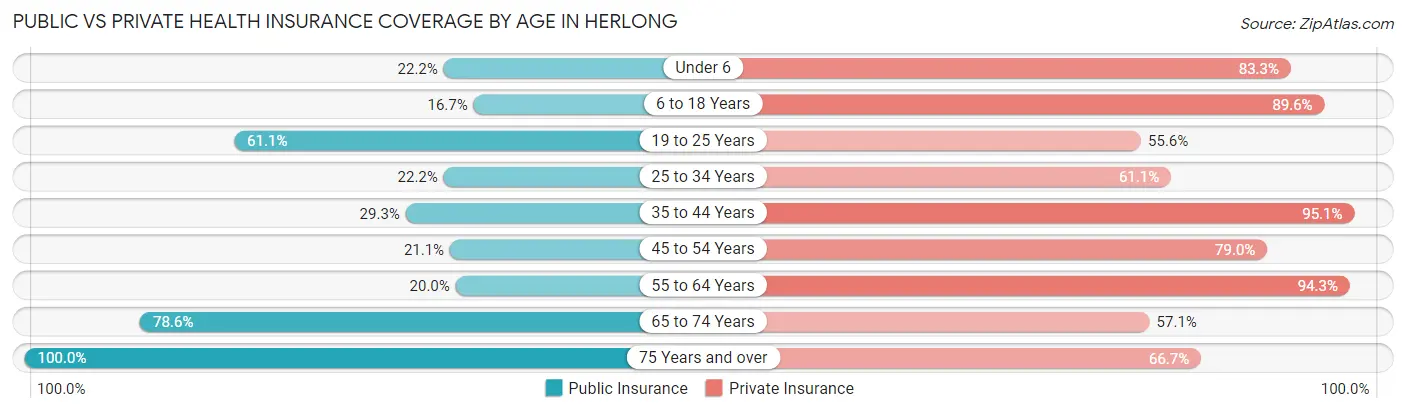 Public vs Private Health Insurance Coverage by Age in Herlong