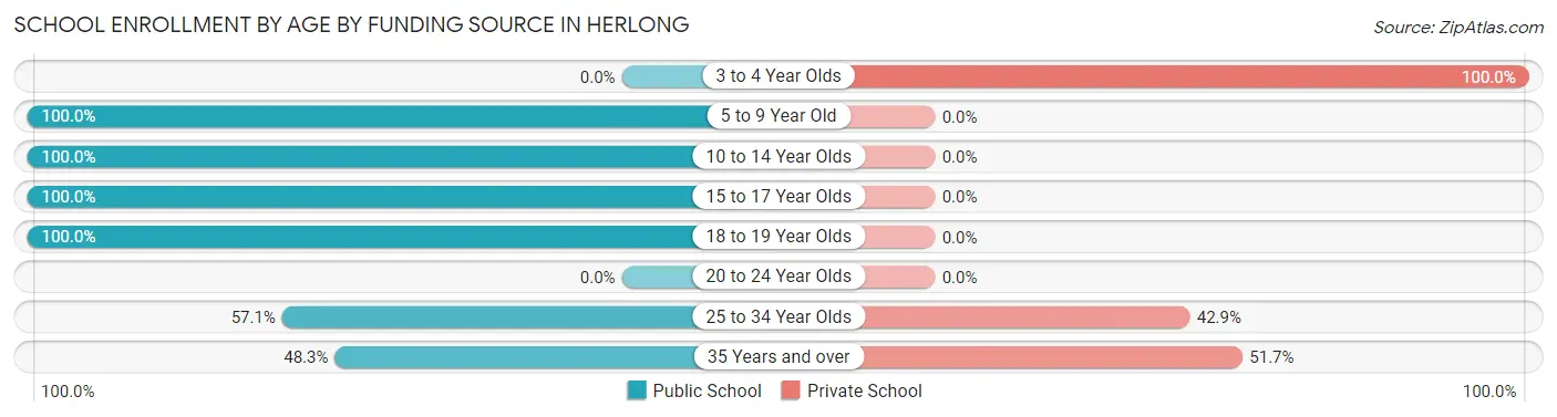 School Enrollment by Age by Funding Source in Herlong