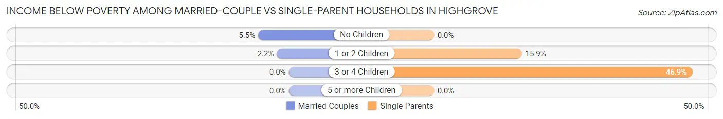 Income Below Poverty Among Married-Couple vs Single-Parent Households in Highgrove