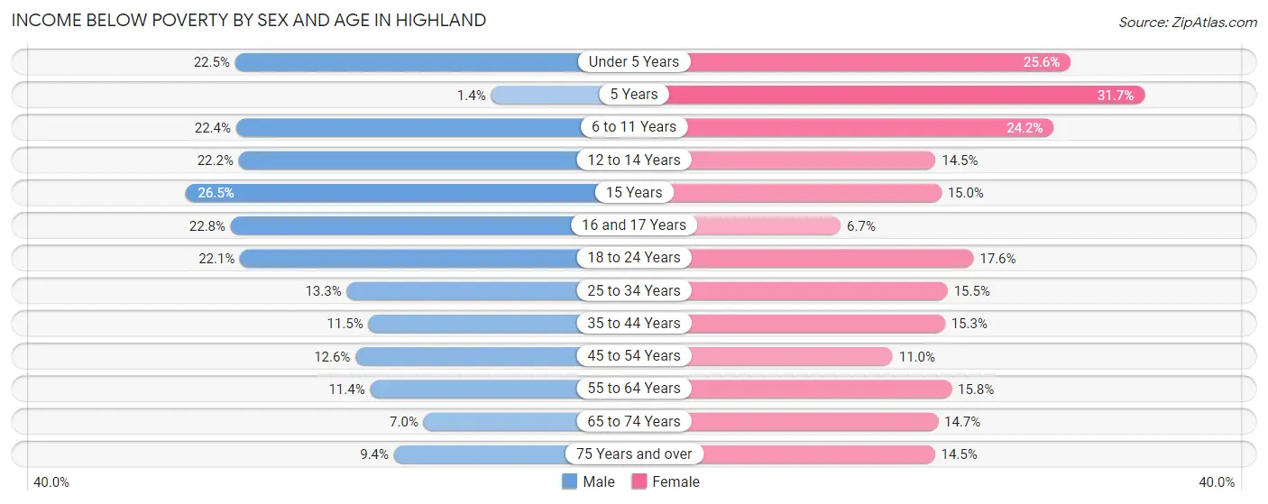 Income Below Poverty by Sex and Age in Highland