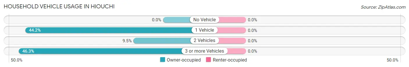 Household Vehicle Usage in Hiouchi