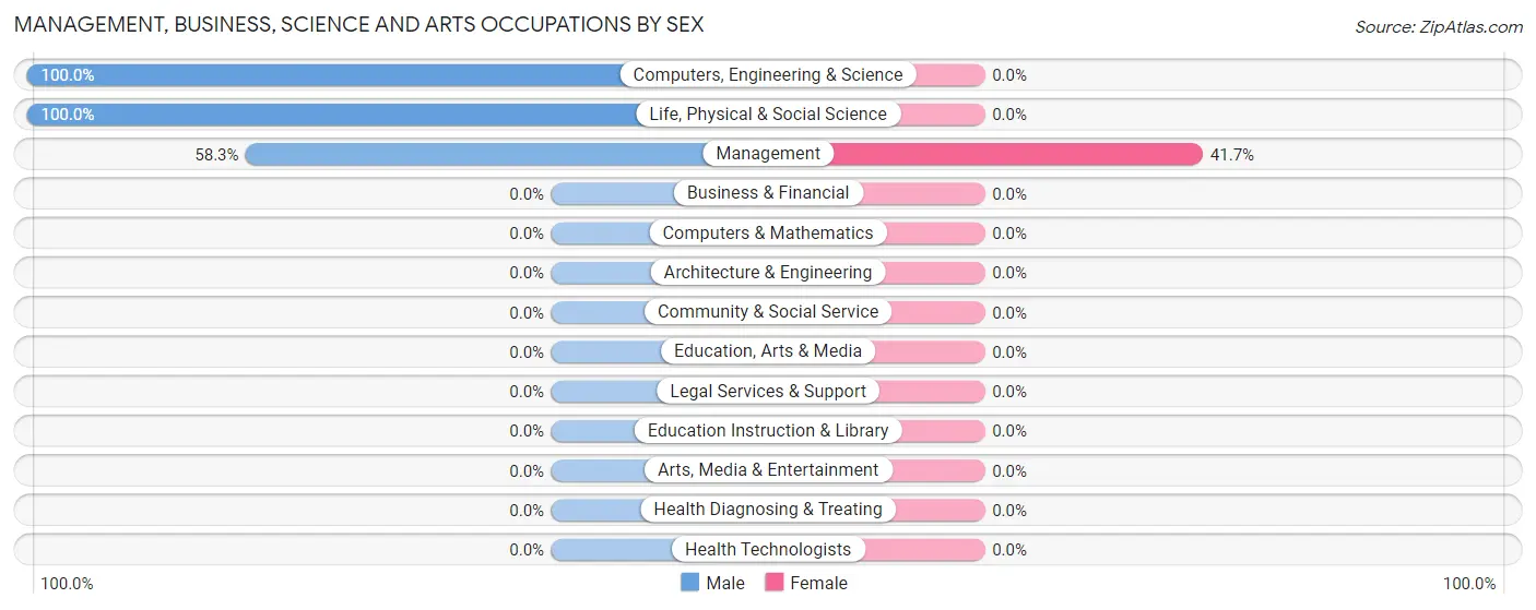 Management, Business, Science and Arts Occupations by Sex in Hiouchi