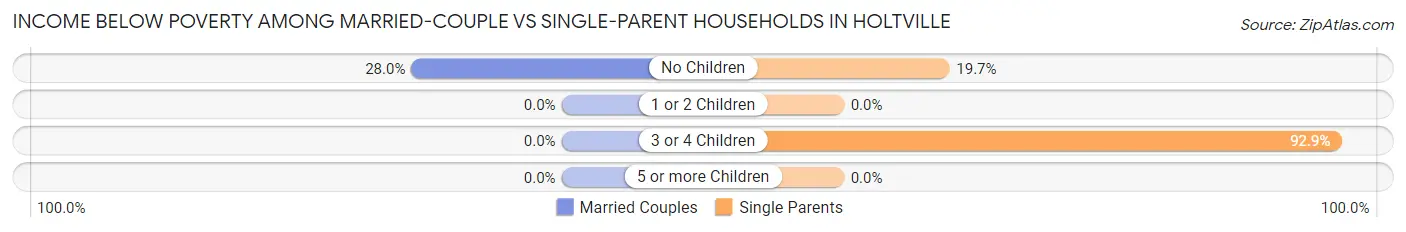 Income Below Poverty Among Married-Couple vs Single-Parent Households in Holtville