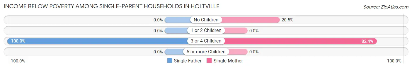 Income Below Poverty Among Single-Parent Households in Holtville