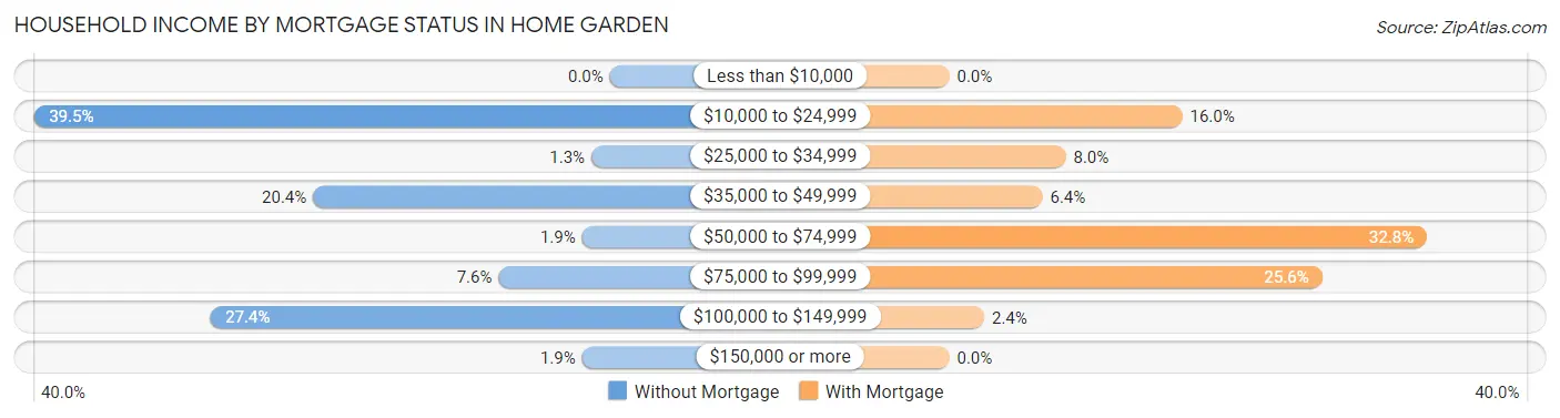 Household Income by Mortgage Status in Home Garden