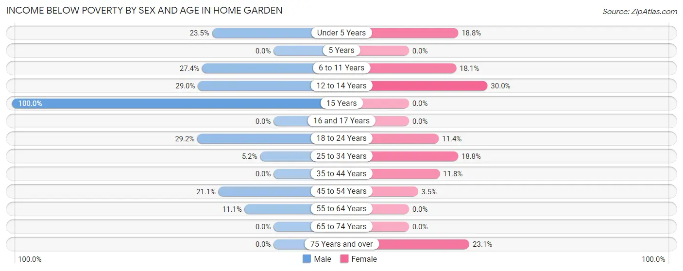 Income Below Poverty by Sex and Age in Home Garden