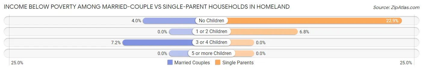 Income Below Poverty Among Married-Couple vs Single-Parent Households in Homeland