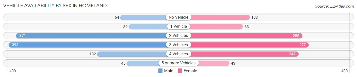 Vehicle Availability by Sex in Homeland