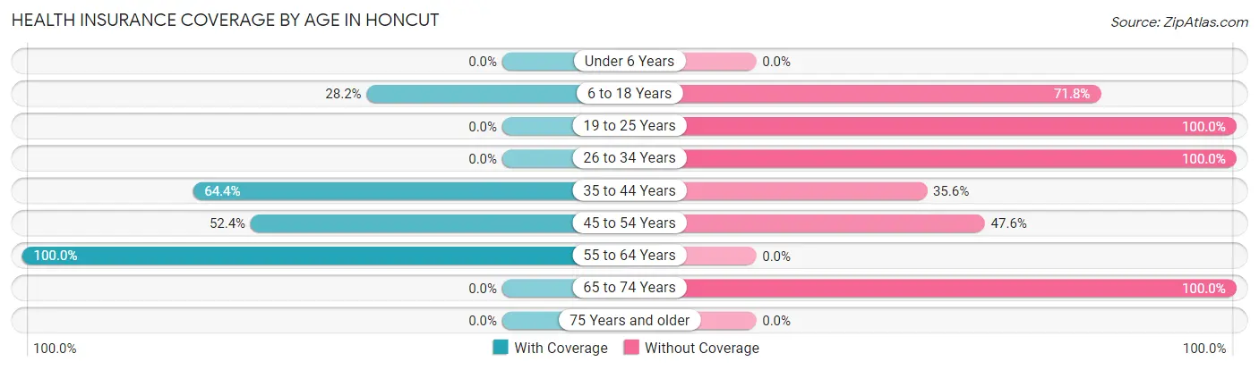 Health Insurance Coverage by Age in Honcut