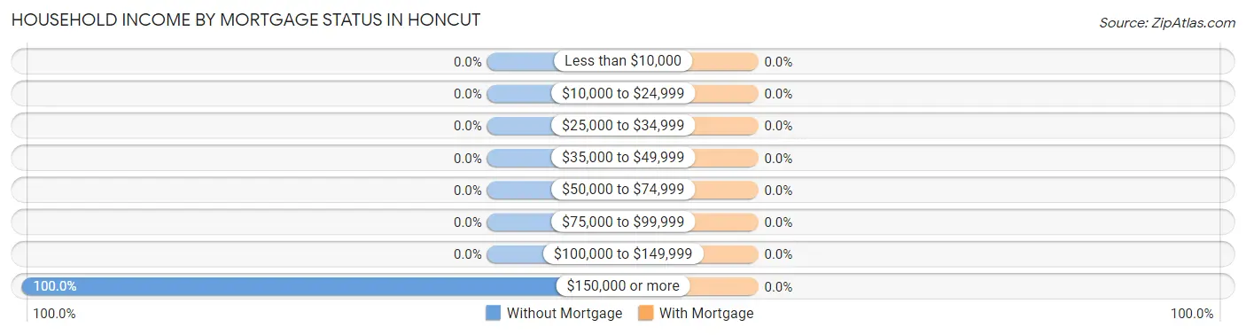 Household Income by Mortgage Status in Honcut