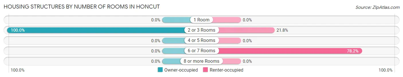 Housing Structures by Number of Rooms in Honcut