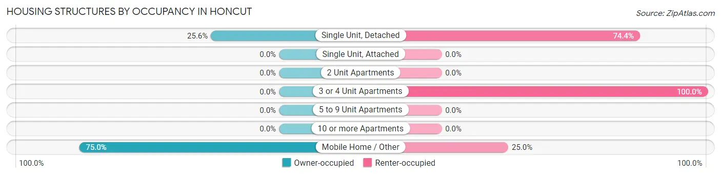 Housing Structures by Occupancy in Honcut
