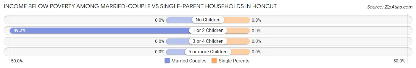 Income Below Poverty Among Married-Couple vs Single-Parent Households in Honcut