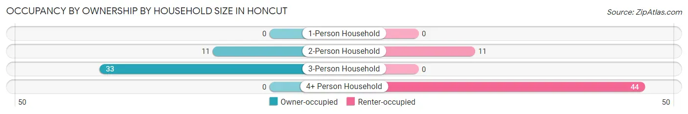 Occupancy by Ownership by Household Size in Honcut