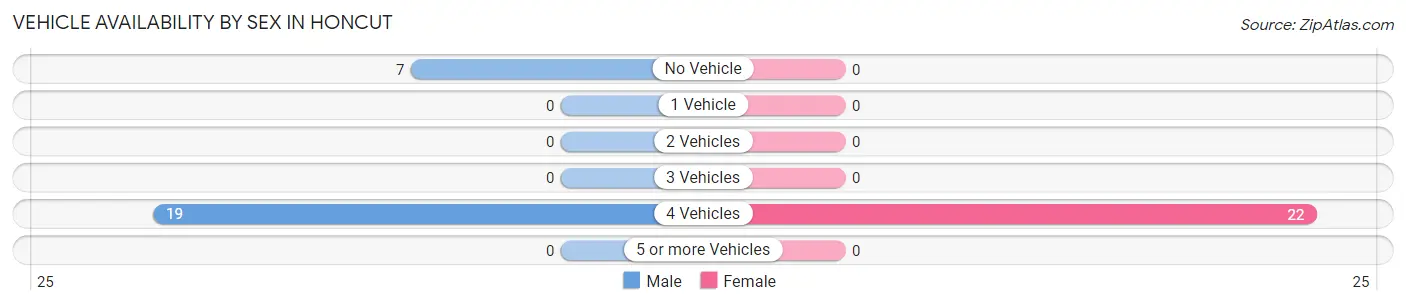 Vehicle Availability by Sex in Honcut