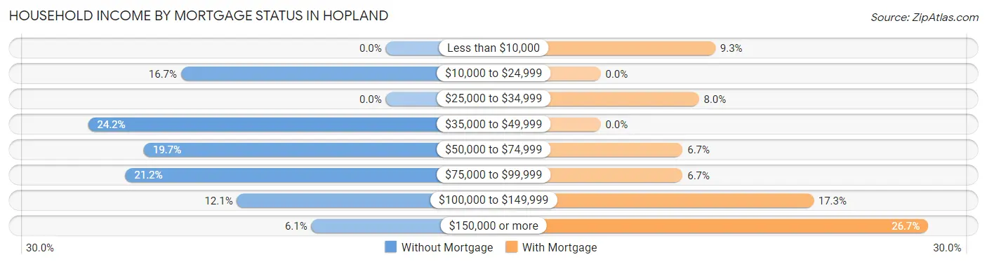 Household Income by Mortgage Status in Hopland