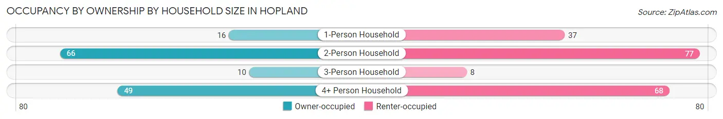 Occupancy by Ownership by Household Size in Hopland