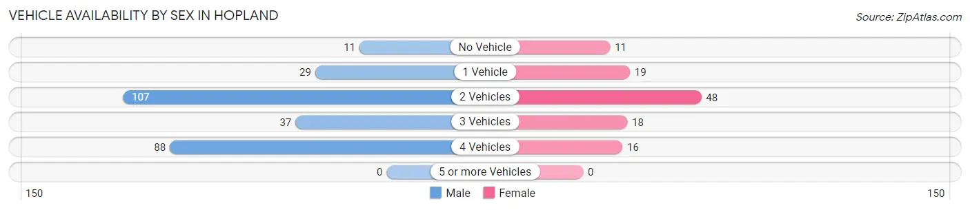Vehicle Availability by Sex in Hopland