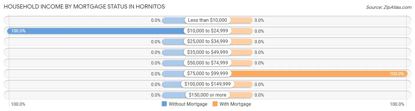 Household Income by Mortgage Status in Hornitos