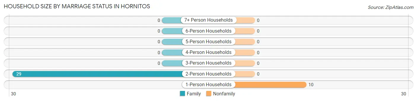 Household Size by Marriage Status in Hornitos