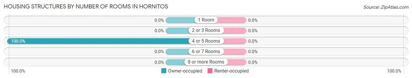 Housing Structures by Number of Rooms in Hornitos