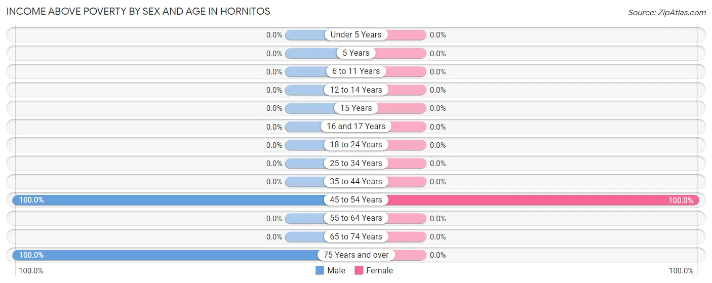 Income Above Poverty by Sex and Age in Hornitos