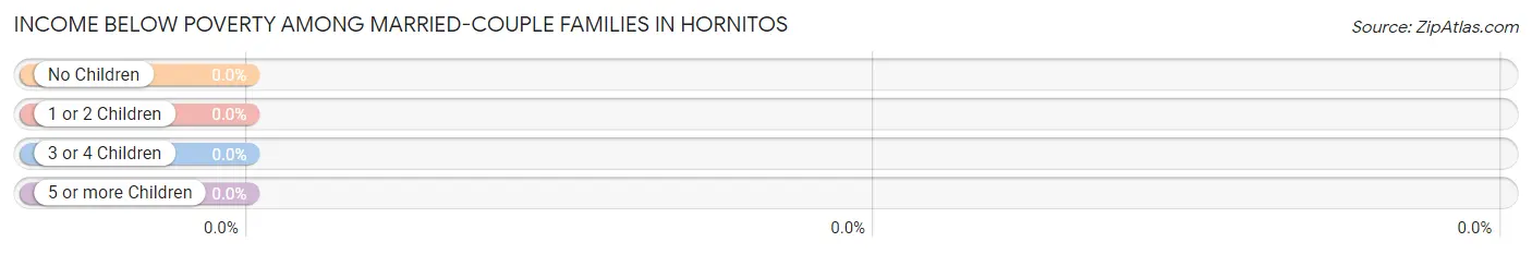 Income Below Poverty Among Married-Couple Families in Hornitos