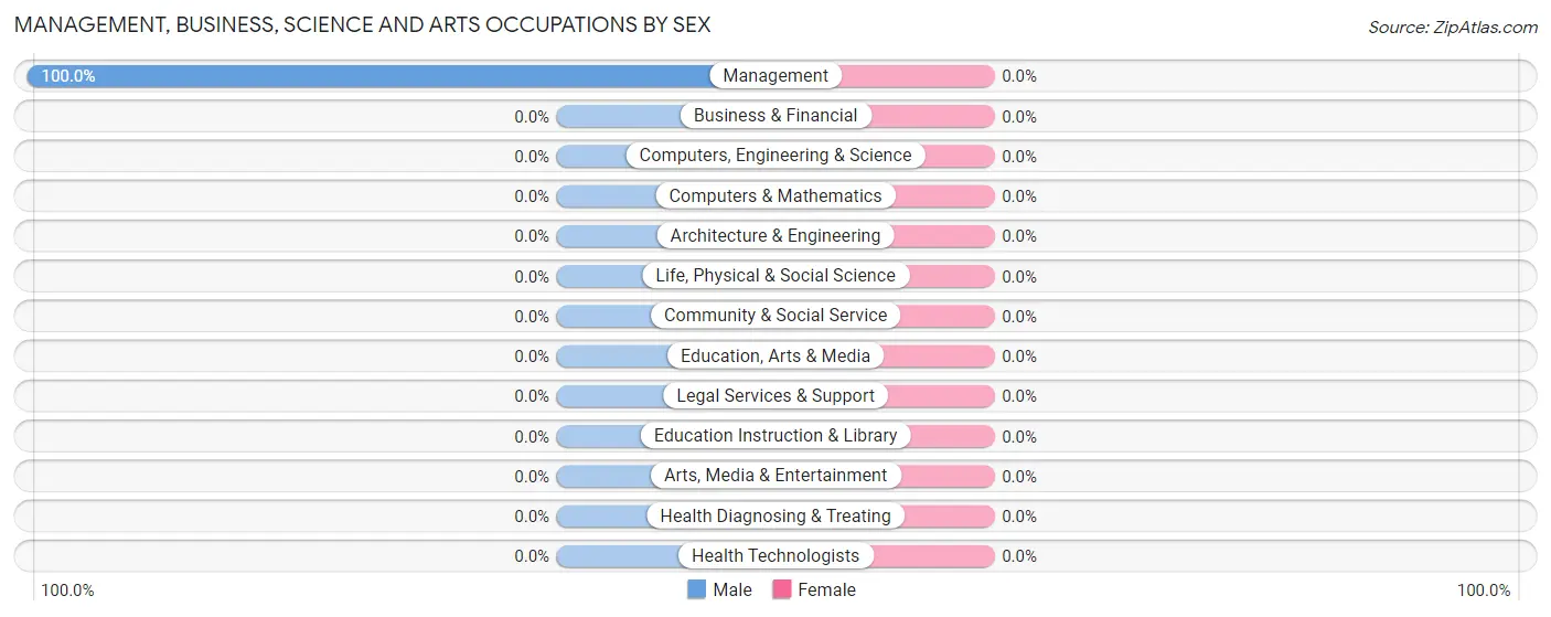 Management, Business, Science and Arts Occupations by Sex in Hornitos