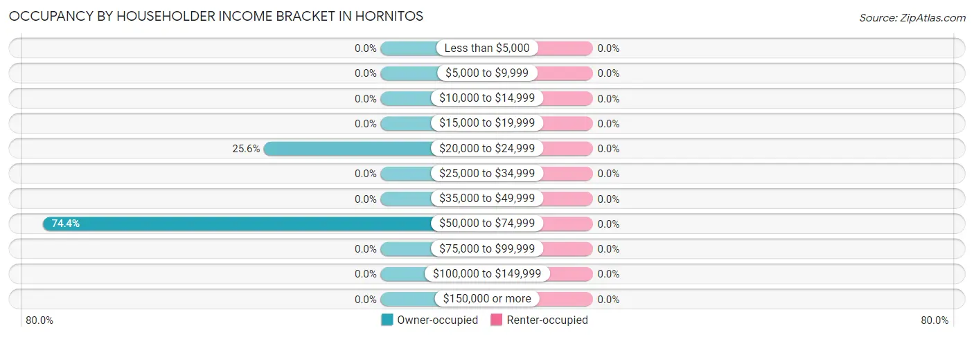 Occupancy by Householder Income Bracket in Hornitos
