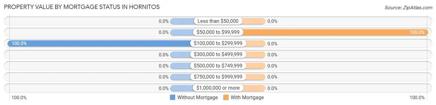 Property Value by Mortgage Status in Hornitos