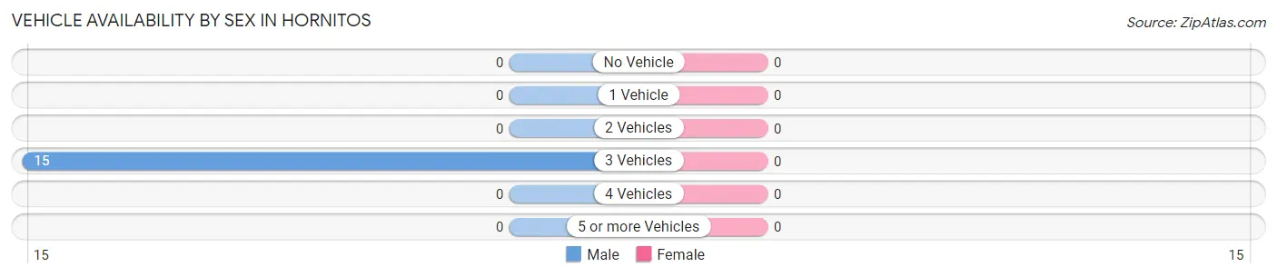 Vehicle Availability by Sex in Hornitos