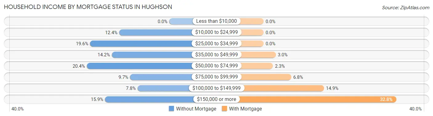 Household Income by Mortgage Status in Hughson