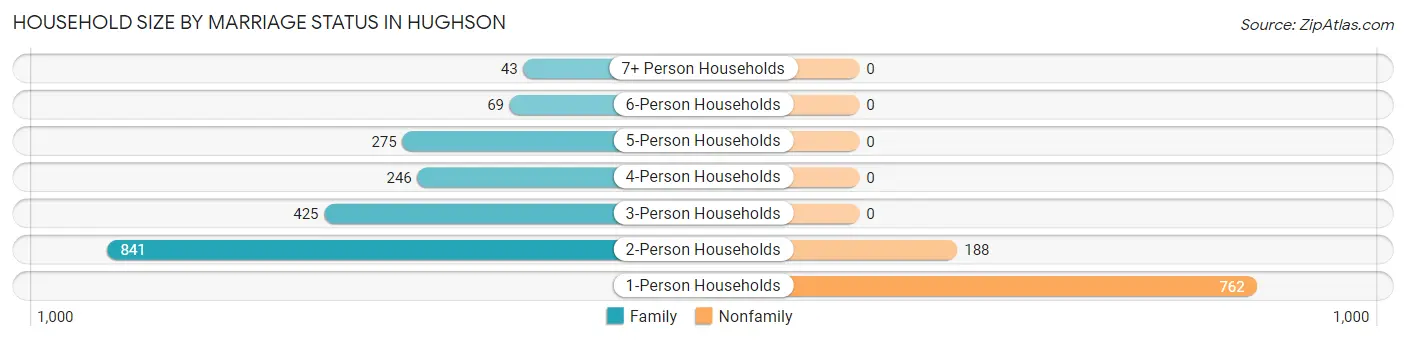 Household Size by Marriage Status in Hughson