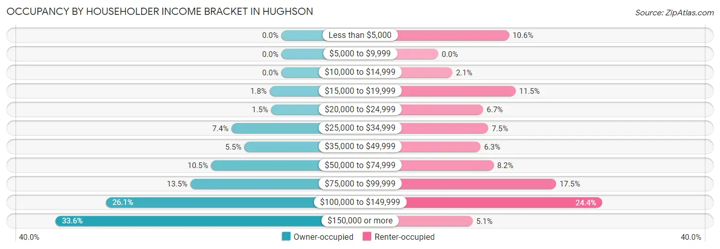 Occupancy by Householder Income Bracket in Hughson