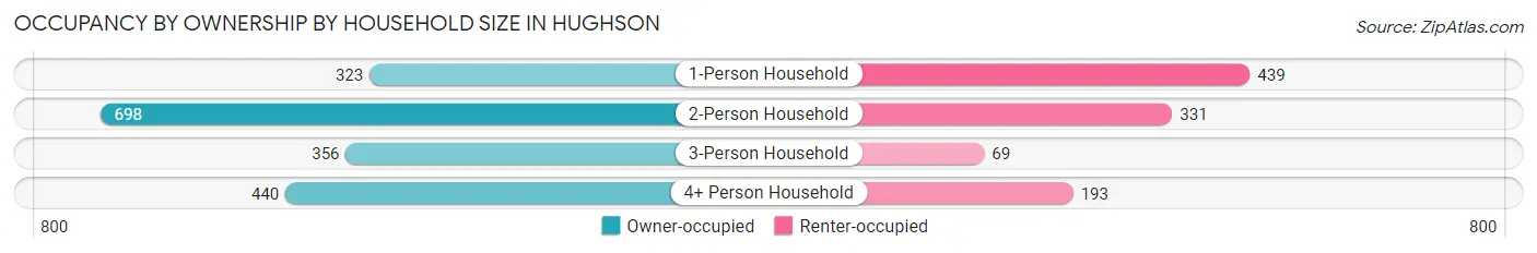 Occupancy by Ownership by Household Size in Hughson