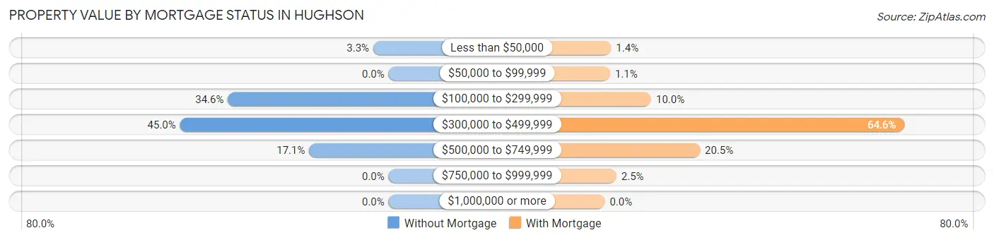 Property Value by Mortgage Status in Hughson