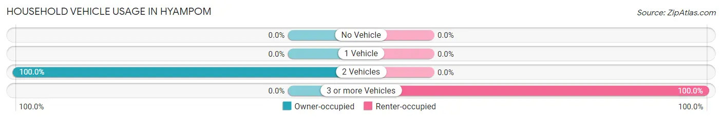 Household Vehicle Usage in Hyampom