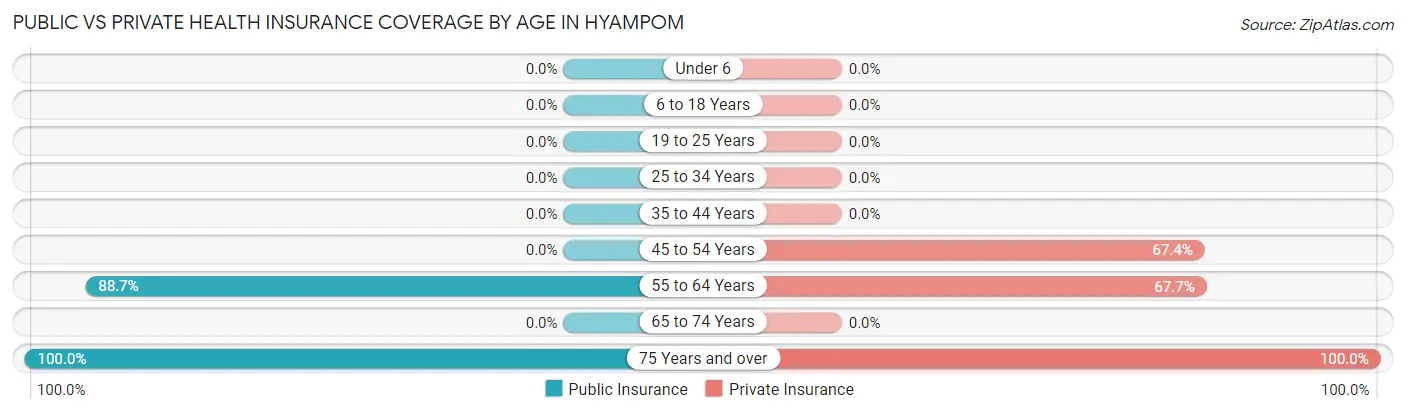 Public vs Private Health Insurance Coverage by Age in Hyampom