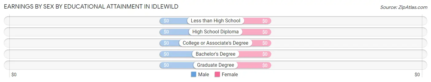 Earnings by Sex by Educational Attainment in Idlewild