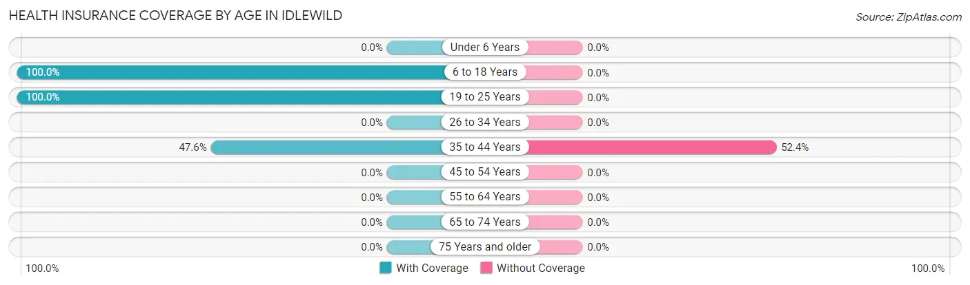 Health Insurance Coverage by Age in Idlewild
