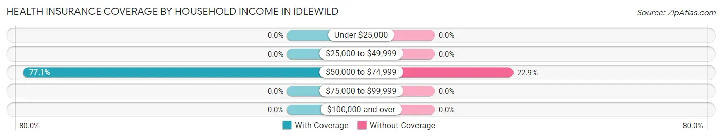 Health Insurance Coverage by Household Income in Idlewild