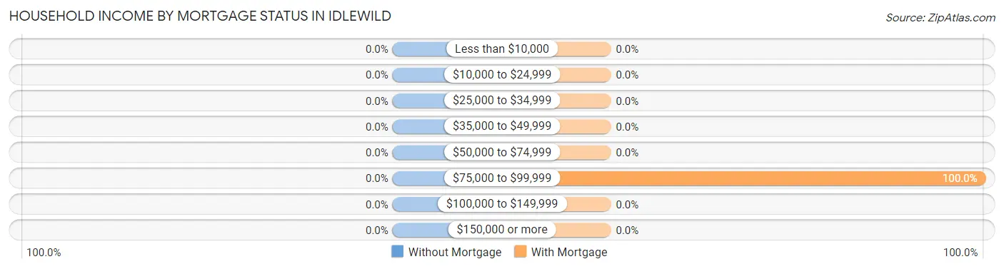Household Income by Mortgage Status in Idlewild