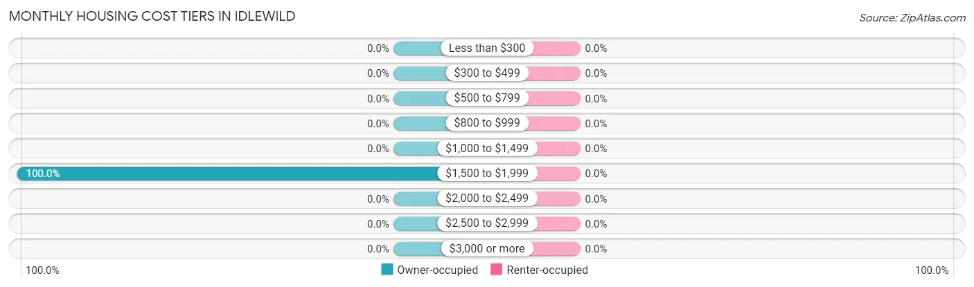 Monthly Housing Cost Tiers in Idlewild