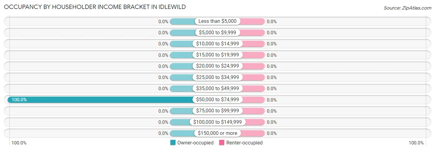 Occupancy by Householder Income Bracket in Idlewild