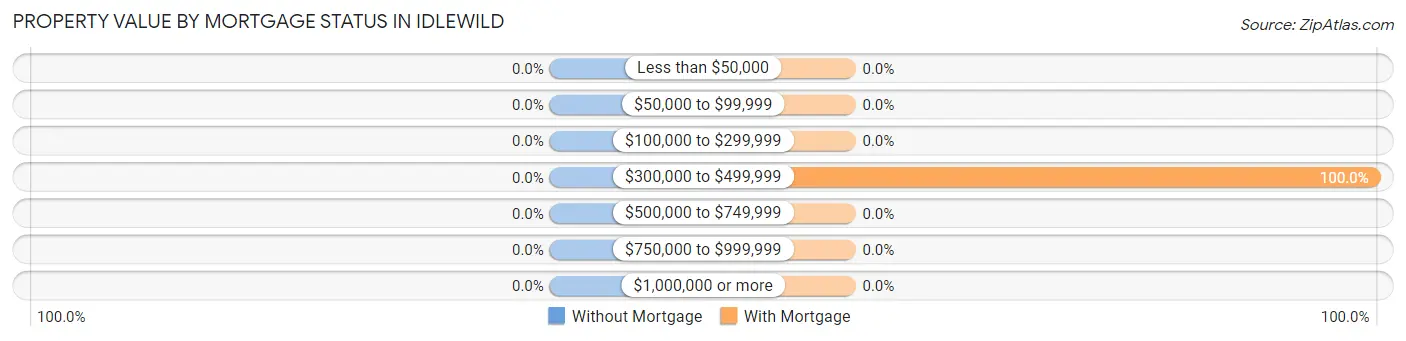 Property Value by Mortgage Status in Idlewild
