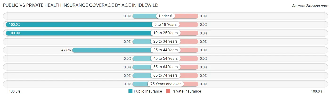 Public vs Private Health Insurance Coverage by Age in Idlewild