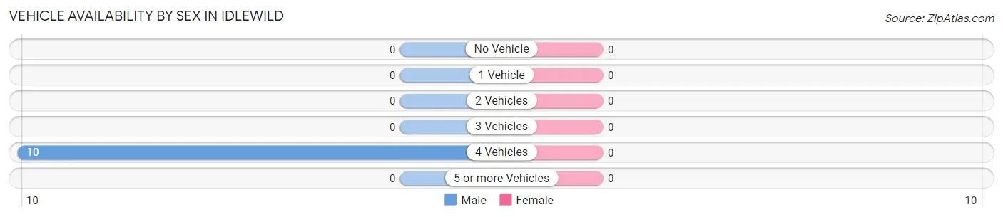 Vehicle Availability by Sex in Idlewild