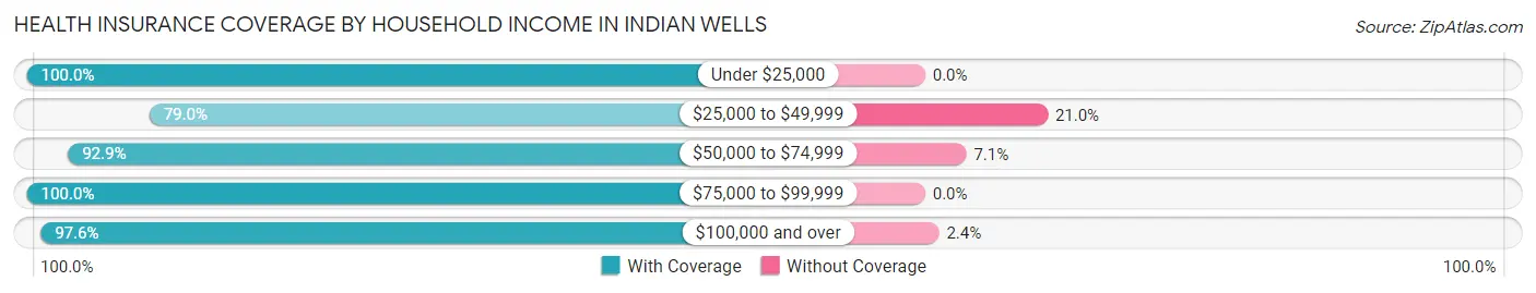 Health Insurance Coverage by Household Income in Indian Wells