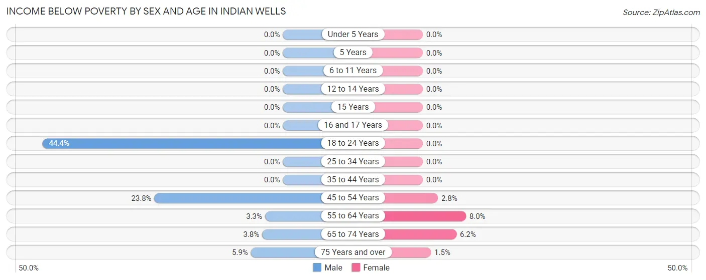 Income Below Poverty by Sex and Age in Indian Wells