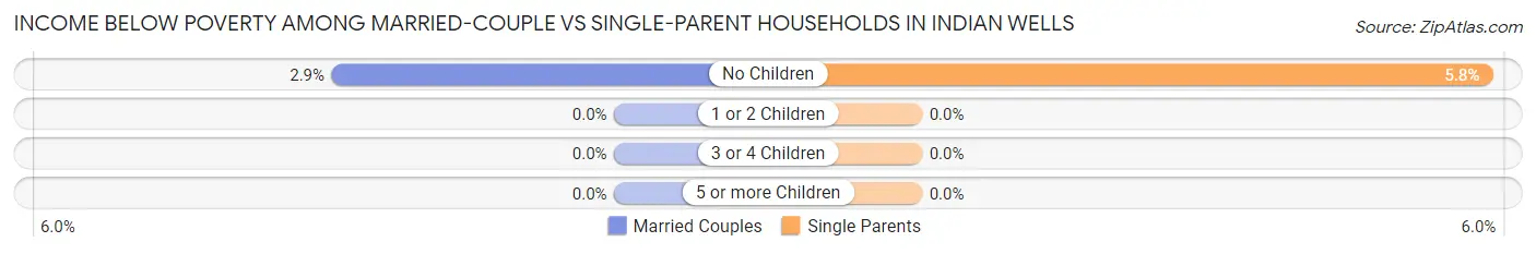 Income Below Poverty Among Married-Couple vs Single-Parent Households in Indian Wells